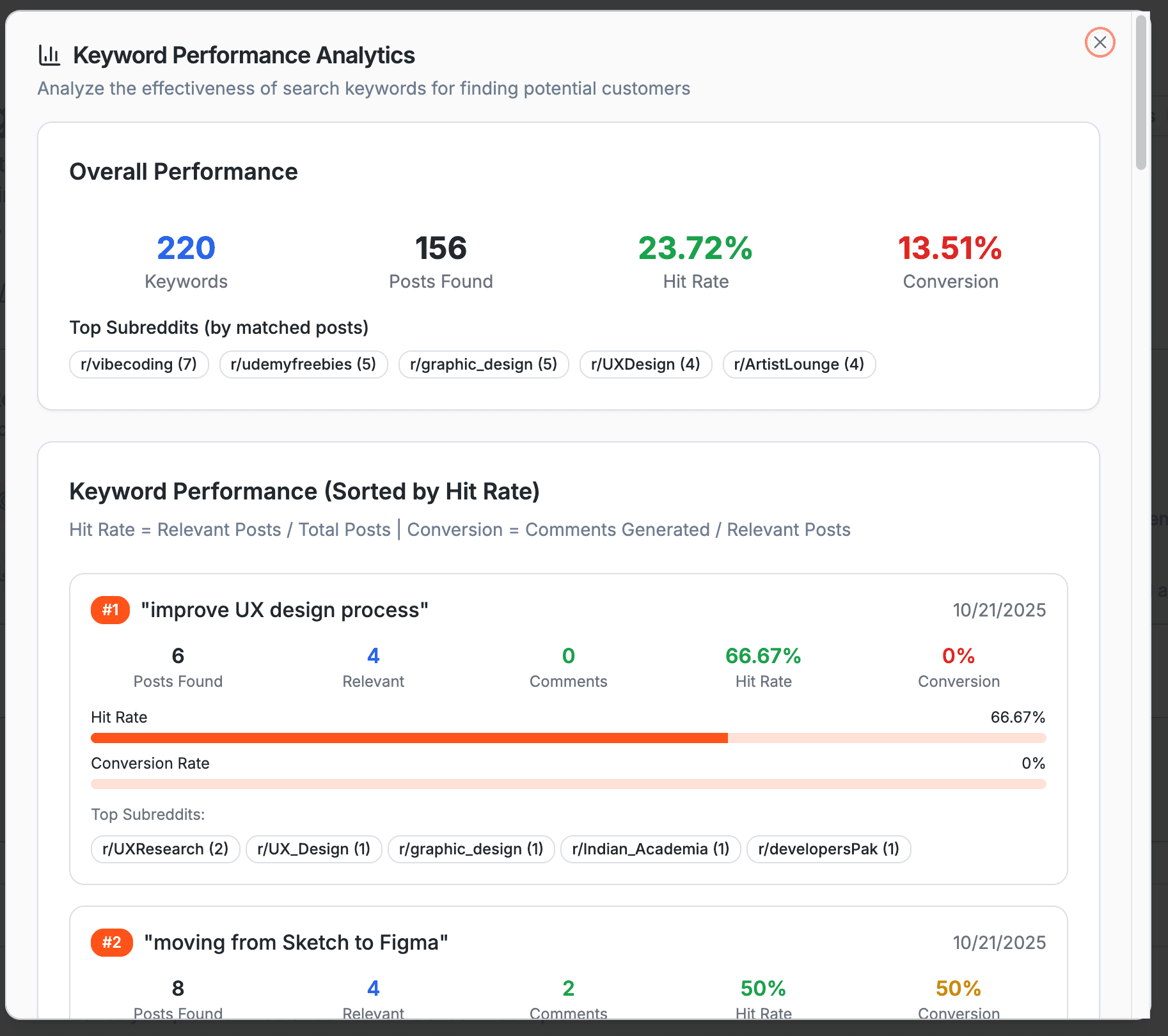Reddit keyword and subreddit performance insights